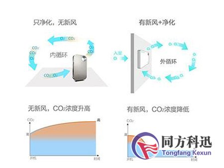 新風系統,空氣凈化器